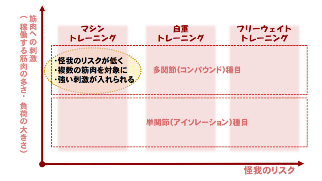 筋トレの種目の種類によって怪我のリスクと筋肉への刺激の大きさの関係を図示したもの