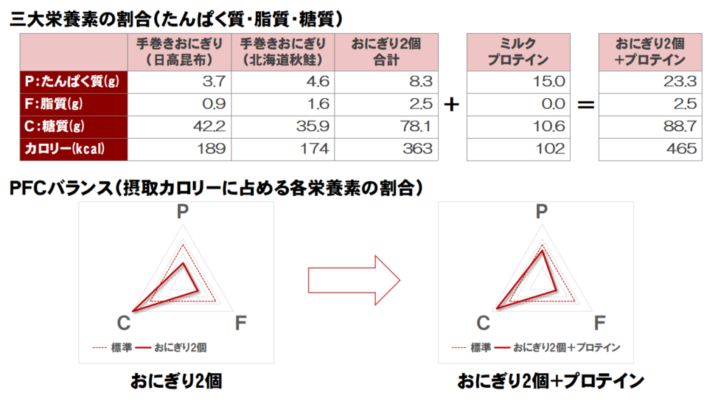 おにぎりダイエットの栄養バランス