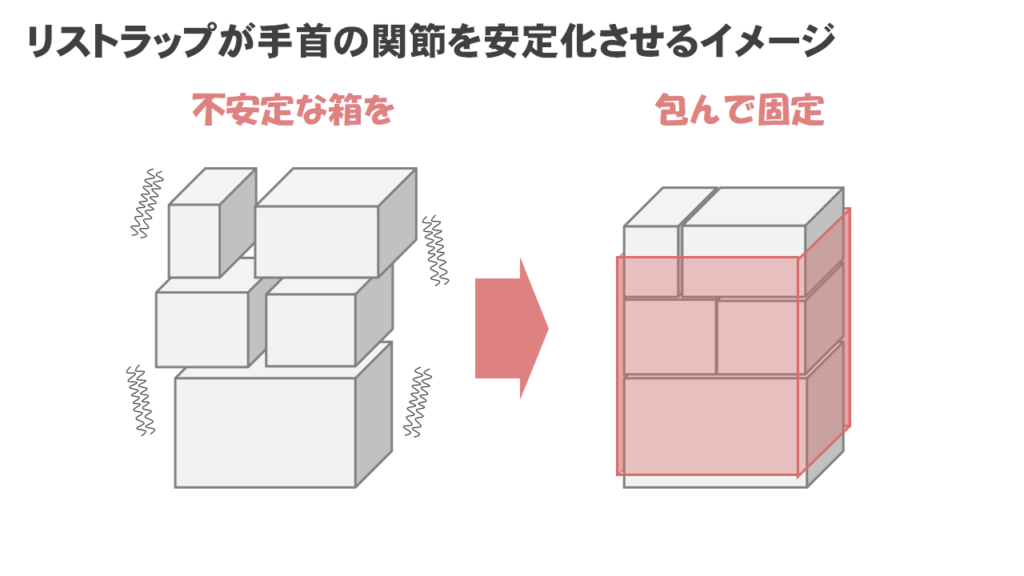 リストラップが手首を安定化させるイメージ