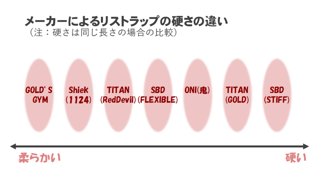 メーカーごとのリストラップの硬さの違い